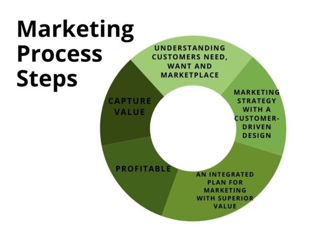 Steps of Marketing Process