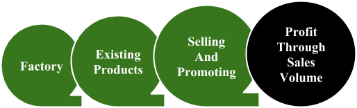 Key Difference Between Marketing And Selling